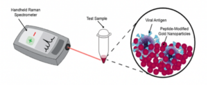 TOC graphc illustrating a handheld Raman shining a laser on nanoparticles in vial.