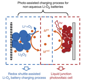 Integrating a redox-coupled dye-sensitized photoelectrode into a lithium–oxygen battery for photoassisted charging