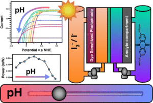 pH-Tuning a Solar Redox Flow Battery for Integrated Energy Conversion and Storage